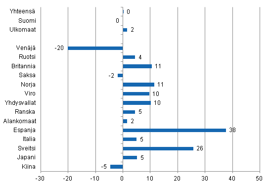 Ypymisten muutos huhtikuussa 2014/2013, %