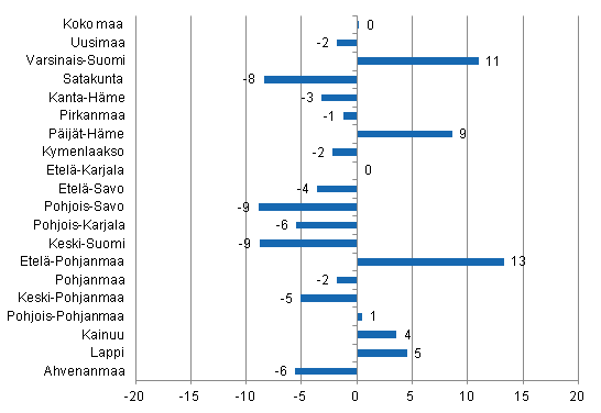 Yöpymisten muutos maakunnittain huhtikuussa 2014/2013, %