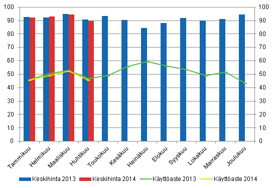 Hotellihuoneiden kuukausittainen kyttaste ja keskihinta