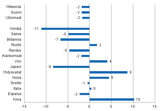 Ypymisten muutos tammi-toukokuu 2014/2013, %