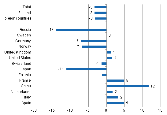 Change in overnight stays in July 2014/2013, %