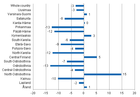 Change in overnight stays in July by region 2014 / 2013, %