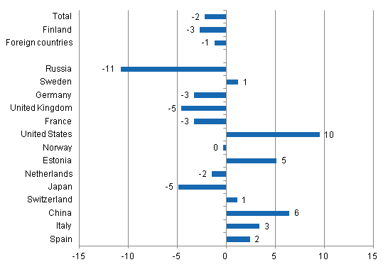 Change in overnight stays in January-July 2014/2013, %