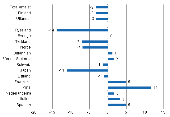 Förändring i övernattningar i juli 2014/2013, %