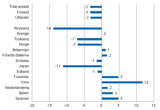 Frndring i vernattningar i juli 2014/2013, %