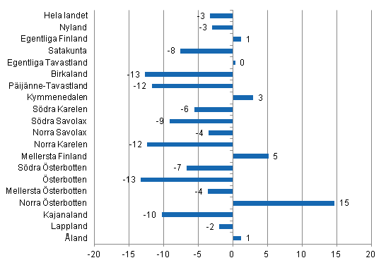 Förändring i övernattningar i juli landskapsvis 2014/2013, %
