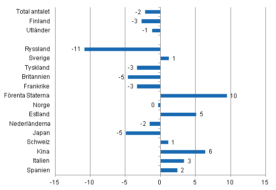 Förändring i övernattningar i januari-juli 2014/2013, %
