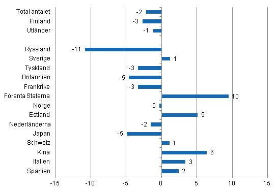 Frndring i vernattningar i januari-juli 2014/2013, %