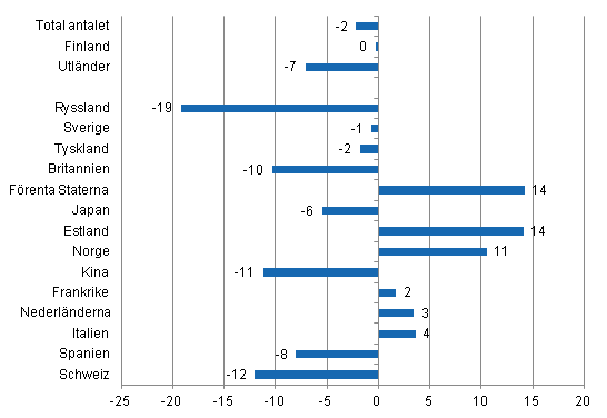 Frndring i vernattningar i september 2014/2013, %