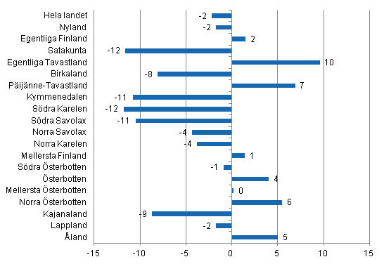 Frndring i vernattningar i september landskapsvis 2014/2013, %