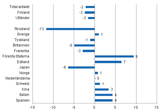 Frndring i vernattningar i januari-september 2014/2013, %