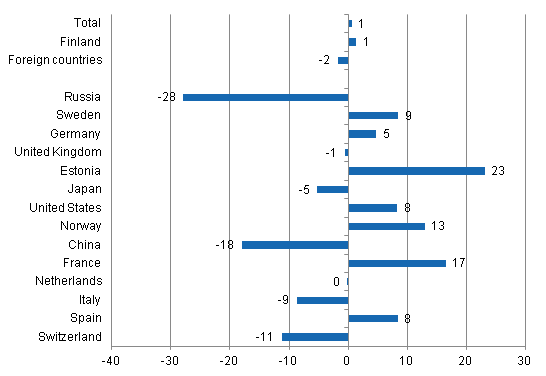 Change in overnight stays in October 2014/2013, %