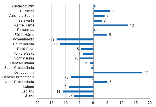 Change in overnight stays in October by region 2014 / 2013, %