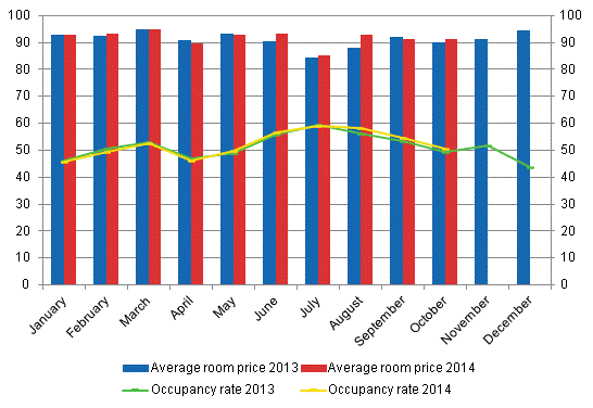 Hotel room occupancy rate and the monthly average price