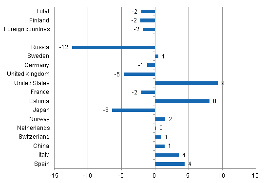 Change in overnight stays in January-October 2014/2013, %