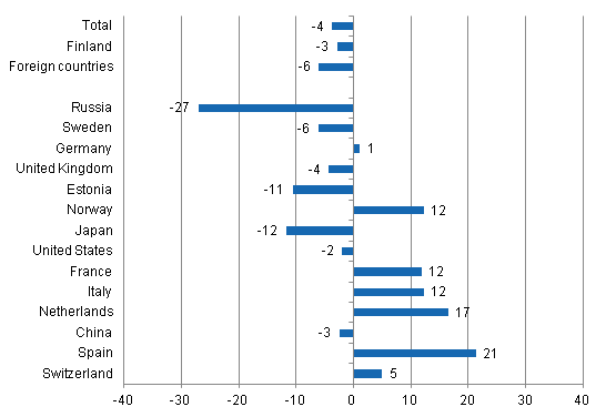 Change in overnight stays in November 2014/2013, %