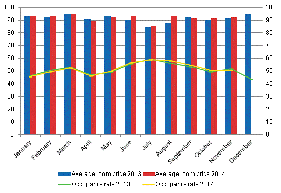 Hotel room occupancy rate and the monthly average price