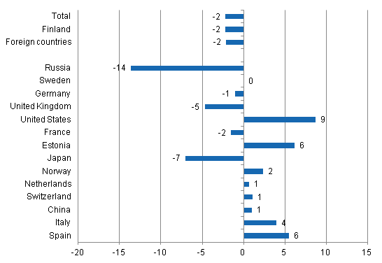 Change in overnight stays in January-November 2014/2013, %