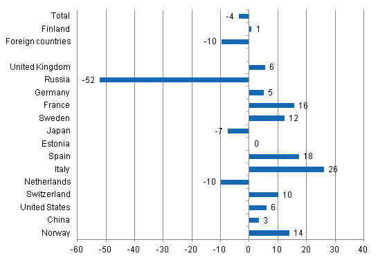 Change in overnight stays in December 2014/2013, %