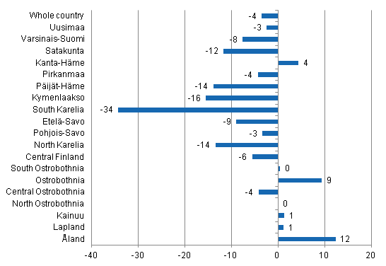 Change in overnight stays in December by region 2014 / 2013, %