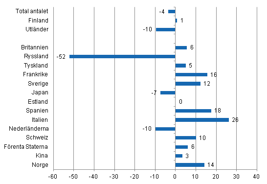 Frndring i vernattningar i december 2014/2013, %