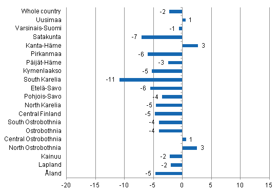 Change in overnight stays by region 2014/2013,%