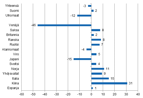 Yöpymisten muutos tammi-maaliskuu 2015/2014, %