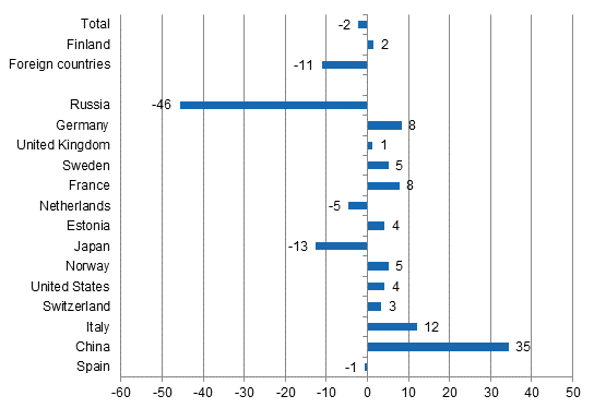 Change in overnight stays in January-April 2015/2014, %