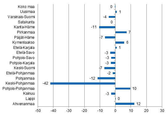 Yöpymisten muutos maakunnittain toukokuussa 2015/2014, %