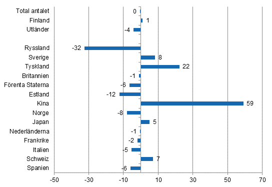 Frndring i vernattningar i maj 2015/2014, %