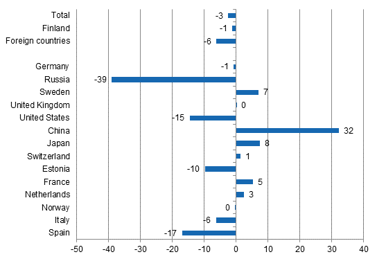 Change in overnight stays in June 2015/2014, %