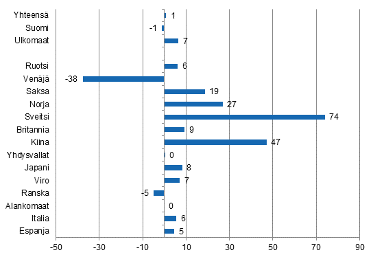 Yöpymisten muutos heinäkuussa 2015/2014, %
