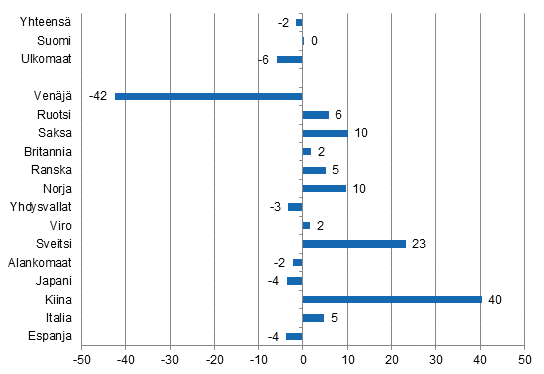 Yöpymisten muutos tammi-heinäkuu 2015/2014, %