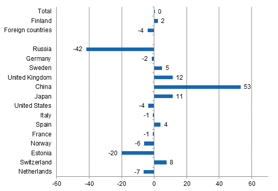 Change in overnight stays in August 2015/2014, %