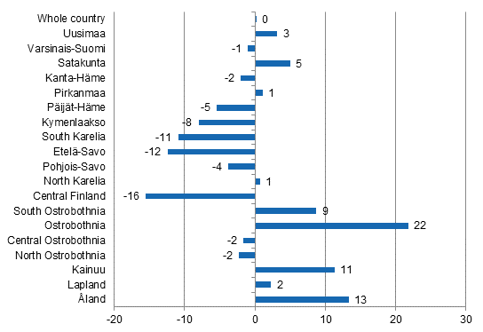 Change in overnight stays in August by region 2015 / 2014, %