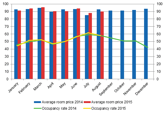 Hotel room occupancy rate and the monthly average price