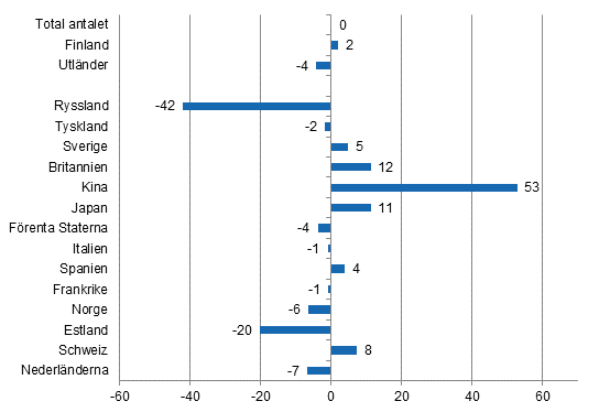 Frndring i vernattningar i augusti 2015/2014, %