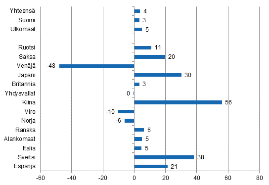 Yöpymisten muutos syyskuussa 2015/2014, %