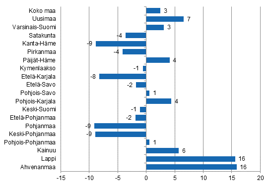 Yöpymisten muutos maakunnittain lokakuussa 2015/2014, %