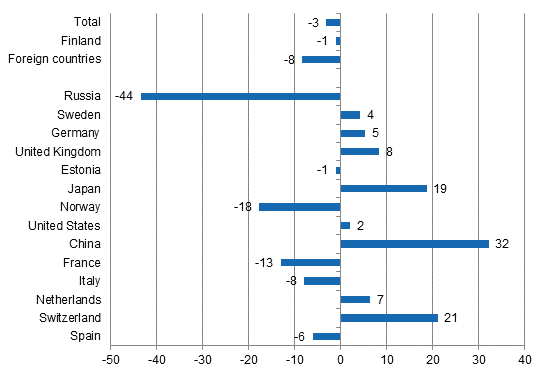 Change in overnight stays in November 2015/2014, %