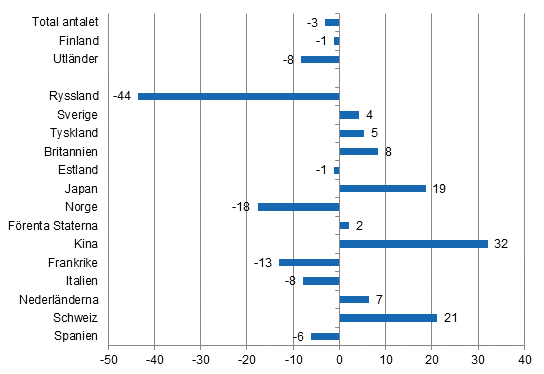 Förändring i övernattningar i november 2015/2014, %