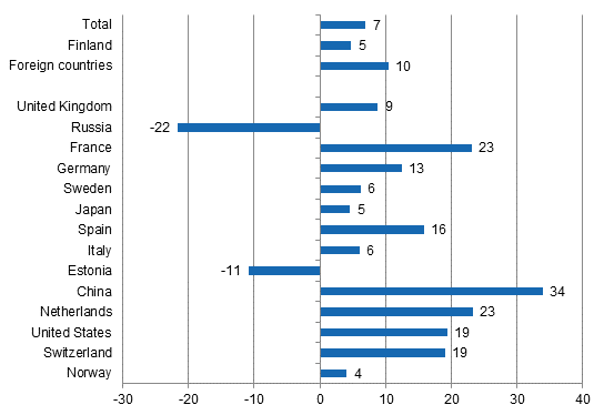 Change in overnight stays in December 2015/2014, %