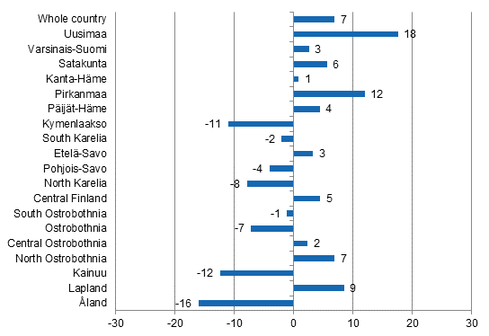 Change in overnight stays in December by region 2015 / 2014, %