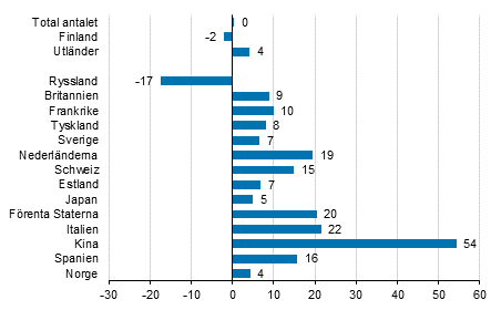 Frndring i vernattningar i januari 2016/2015, %