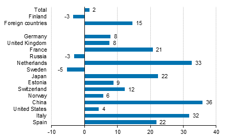 Change in overnight stays in February 2016/2015, %