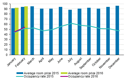 Hotel room occupancy rate and the monthly average price