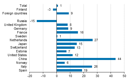 Change in overnight stays in January-February 2016/2015, %