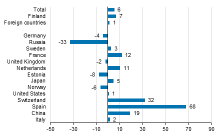 Change in overnight stays in March 2016/2015, %