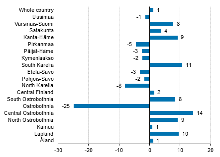 Change in overnight stays in July by region 2016 / 2015, %