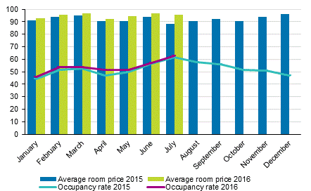 Hotel room occupancy rate and the monthly average price